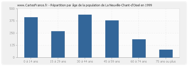 Répartition par âge de la population de La Neuville-Chant-d'Oisel en 1999